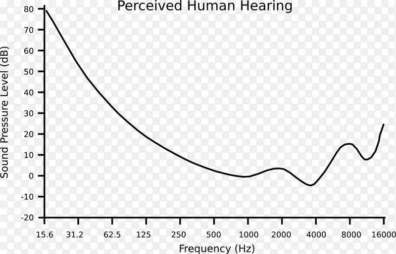 听觉范围心理声学听力的绝对阈值-声波曲线
