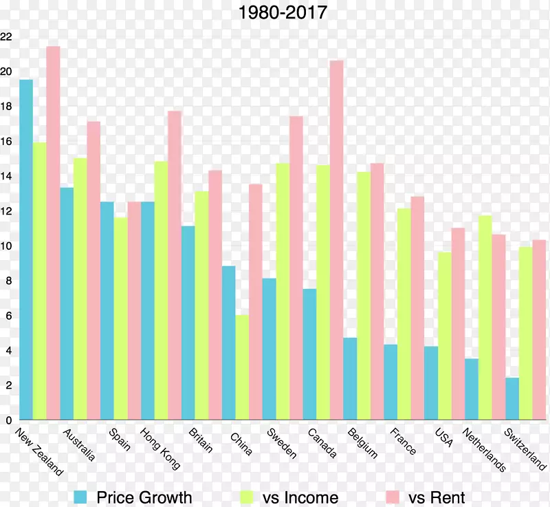 澳大利亚和新西兰家庭收入中位数图表房价指数-新年