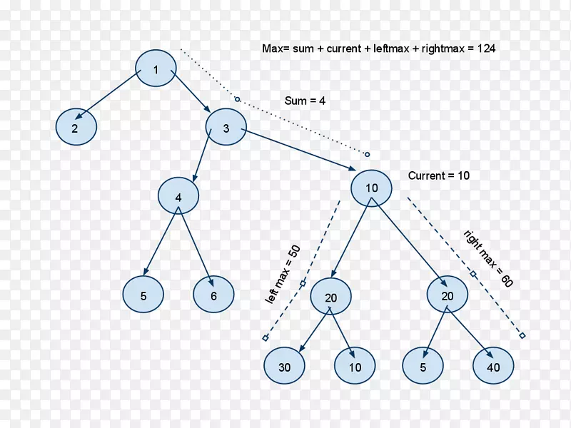 数据结构和算法二叉树节点结构