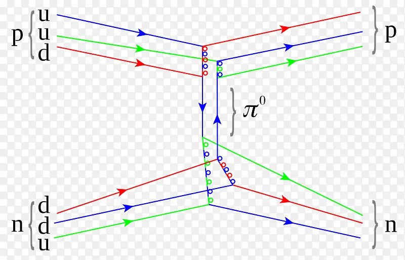 核力强相互作用πon Feynman图质子散射
