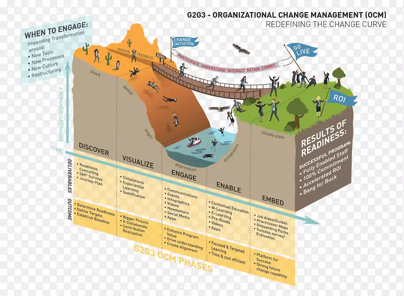 变更管理组织信息图形业务流程-经典信息图形