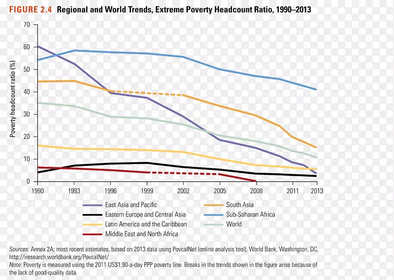赤贫世界经济增长百分之六十
