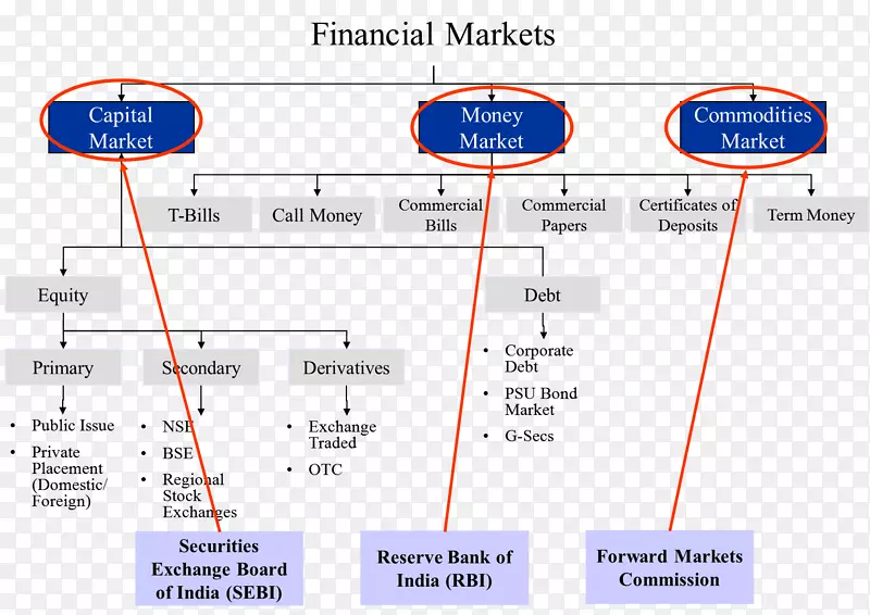 资本市场金融市场货币市场金融特征