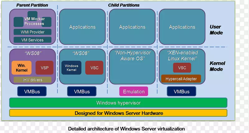 超级v管理程序虚拟化计算机软件计算机网络图Madden