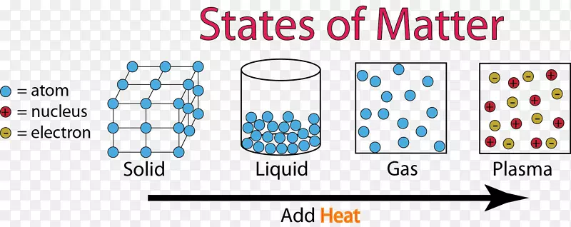物质状态化学等离子体气体物质