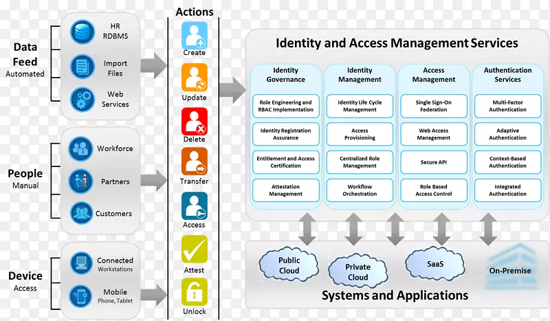 参考架构身份管理身份和访问管理云计算蓝图