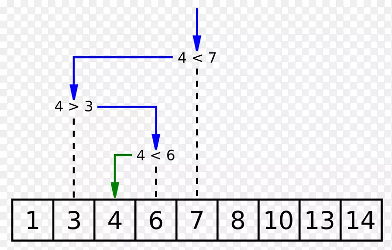 二进制搜索算法时间复杂度排序数组二进制