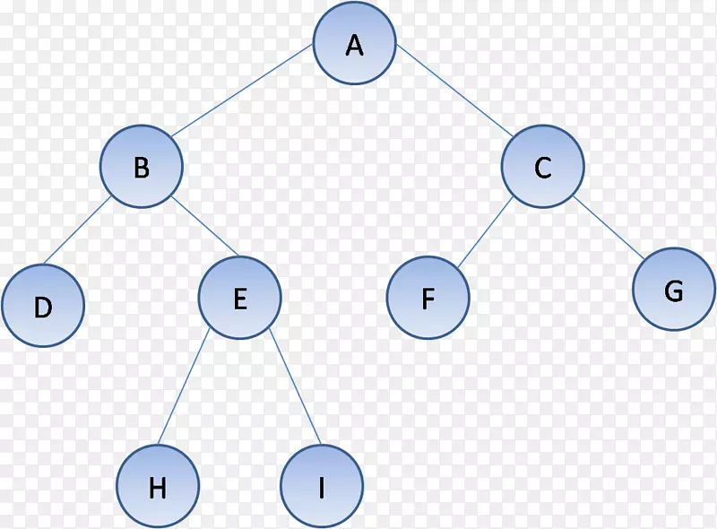 二叉树遍历二叉树搜索树算法-二叉树