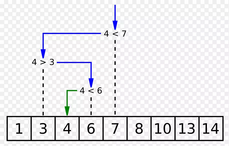 二值搜索算法线性搜索时间复杂度-二叉树