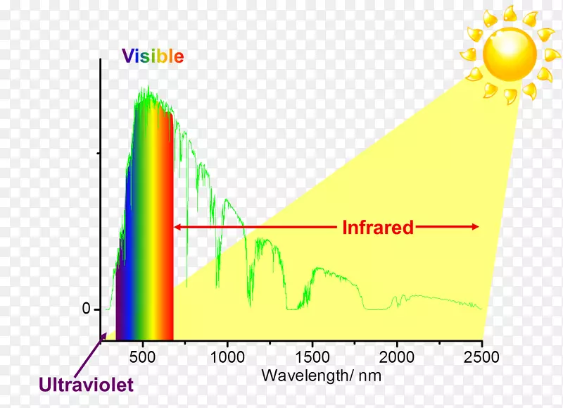 太阳光红外电磁光谱热光粒子
