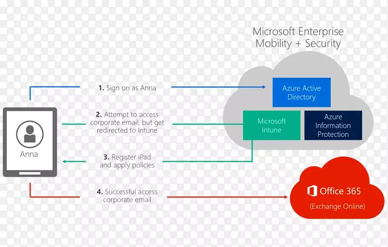 微软导入信息企业移动性管理微软Office 365-云服务