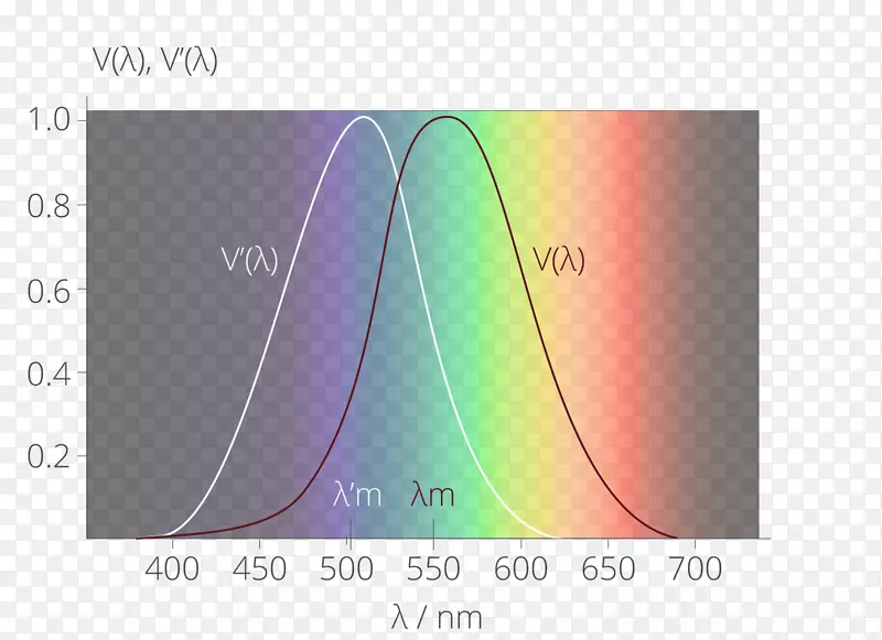 光谱灵敏度暗视光度函数光斑视觉环形发光效率