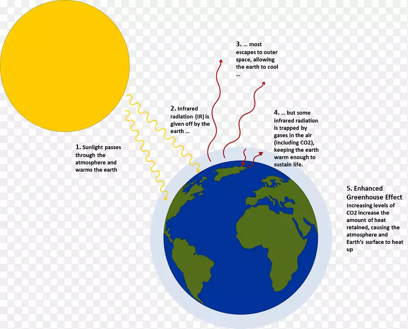 温室效应-全球变暖-大气