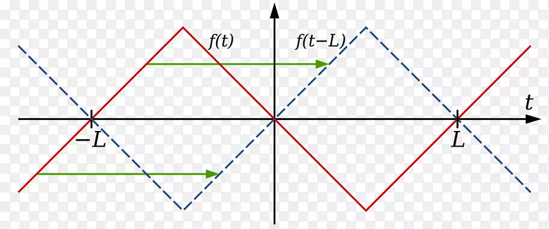 对称波表面积周期函数