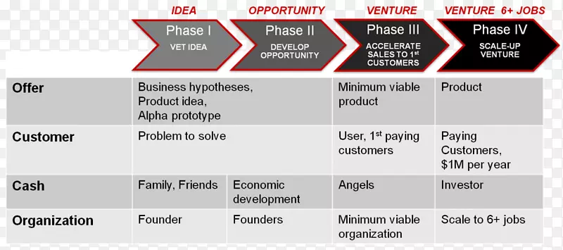 创业公司组织结构图业务阶段要素