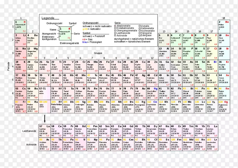 周期表化学元素化学电子组态