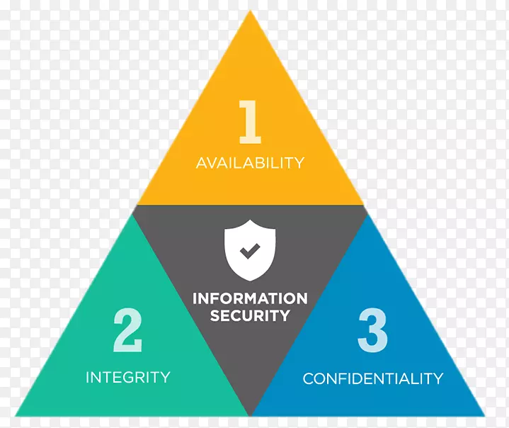 信息安全保密性可用性信息安全