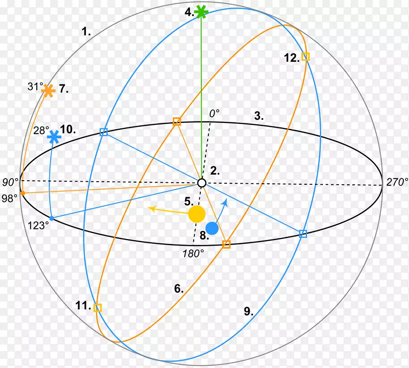 地球轨道天体坐标系-秋分