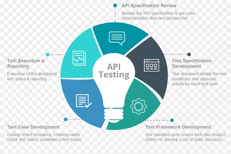 api测试软件测试web服务应用程序编程接口层