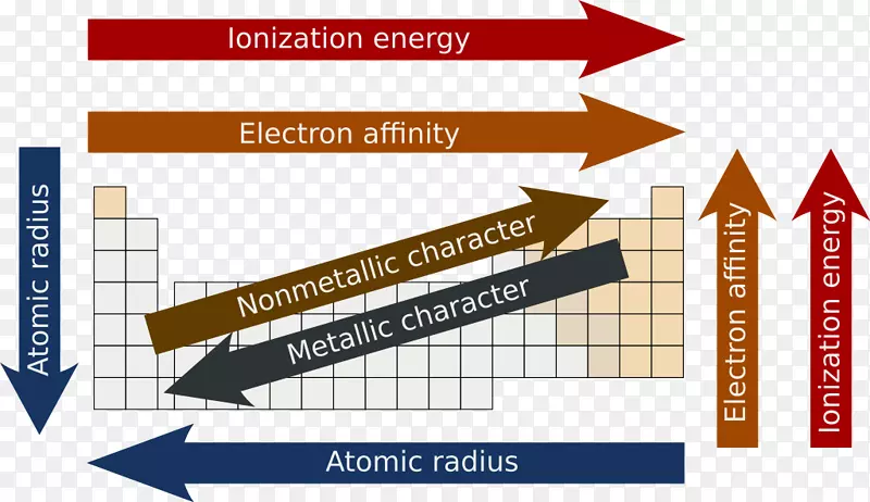 周期趋势周期表电子亲和原子半径化学周期