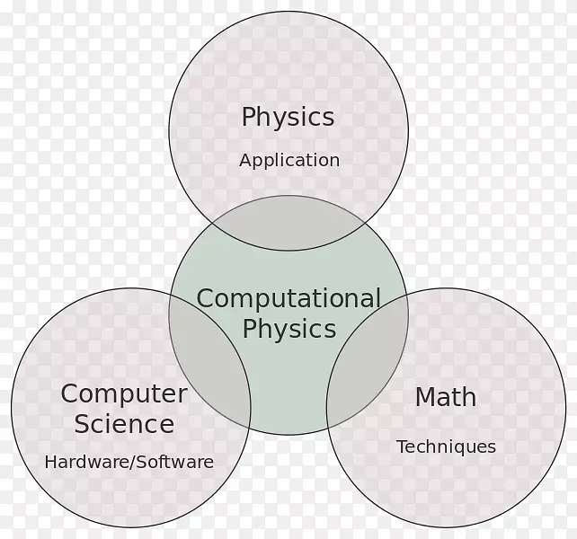 计算物理计算科学数值分析物理学