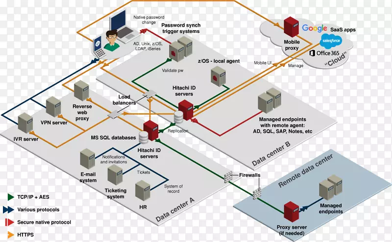 网络体系结构身份管理图计算机网络出游