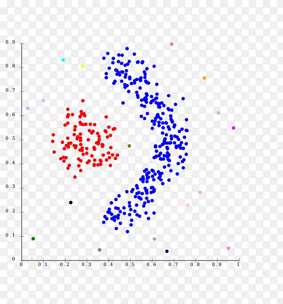 聚类分析dbscan k均值聚类算法