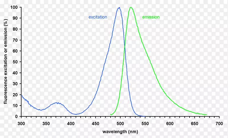 SYBR绿I发射光谱荧光吸收荧光发射