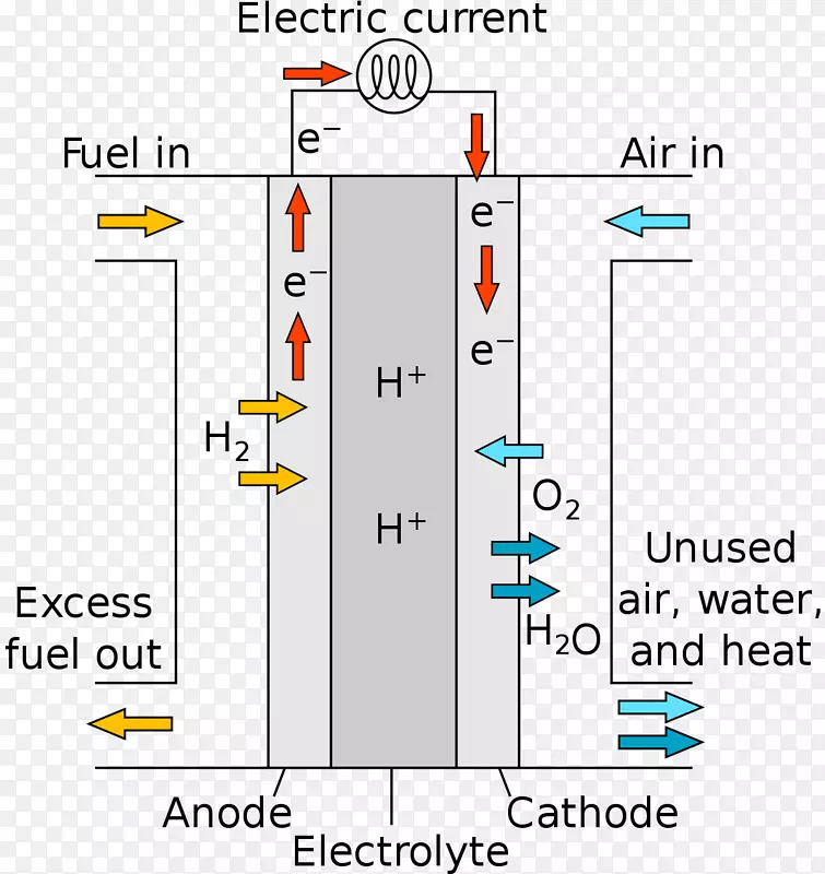 固体氧化物燃料电池熔融碳酸盐燃料电池质子交换膜燃料电池多层