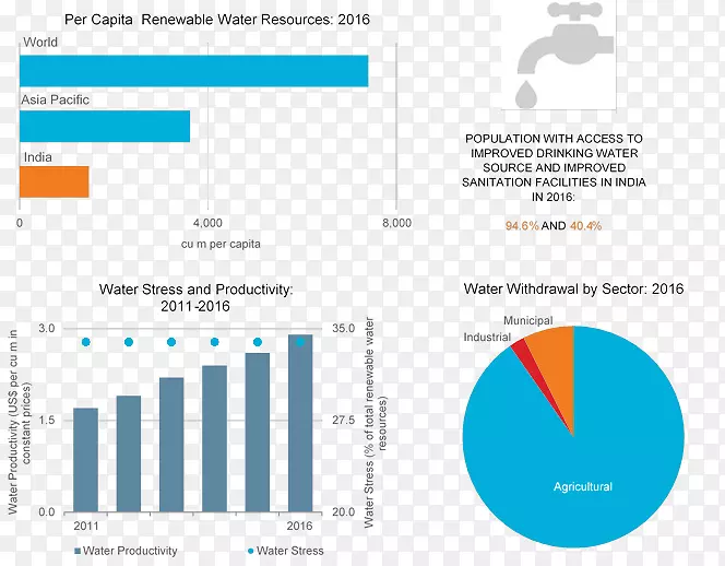可再生资源-印度欧洲监测国际水资源-水资源