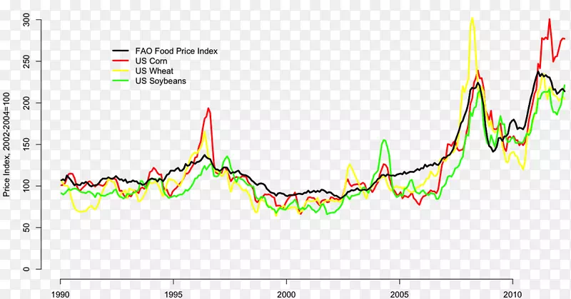 市场指数数据库指数-小麦价格