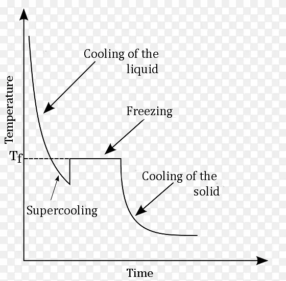 函数图-水曲线的冷却曲线过冷图