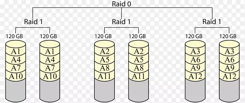 标准RAID级别嵌套RAID级别硬盘驱动器数据镜像