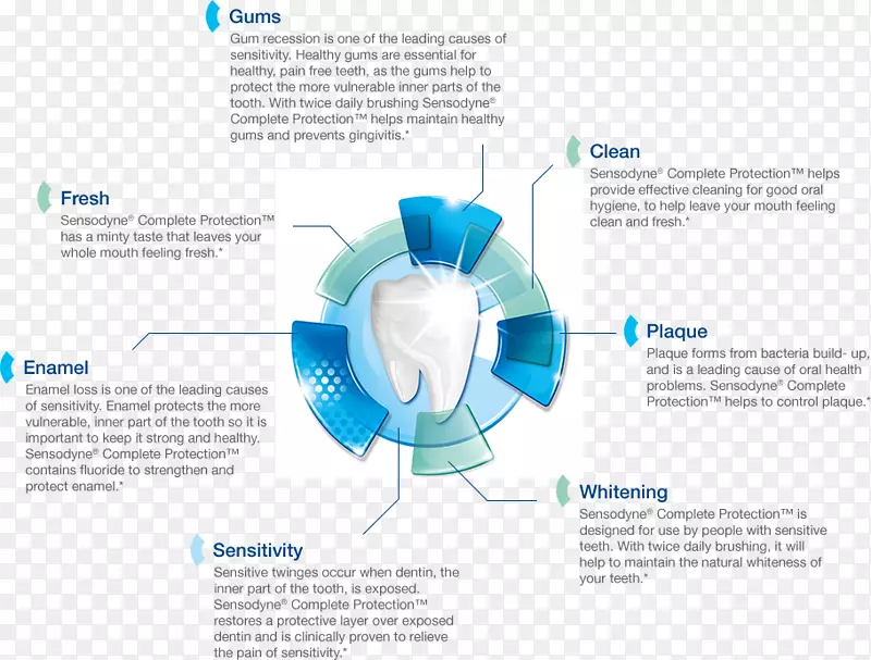牙膏，牙刷，牙本质过敏症-保护牙齿