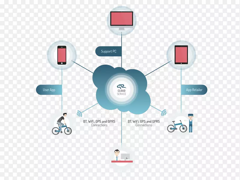 物联网信息自行车产业自行车技术速度