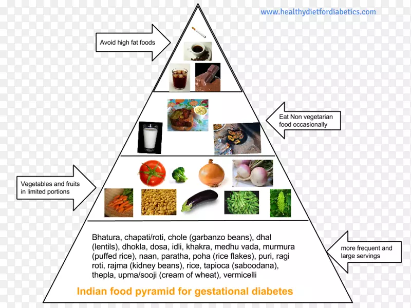 印度料理妊娠期糖尿病饮食糖尿病合理的金字塔式饮食结构