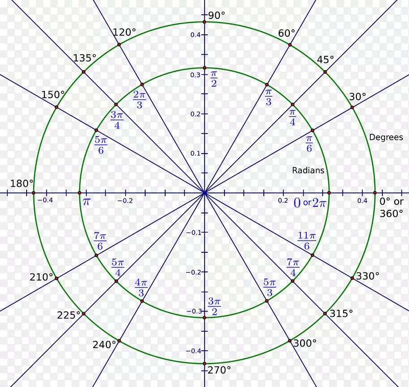 弧度圆测量角