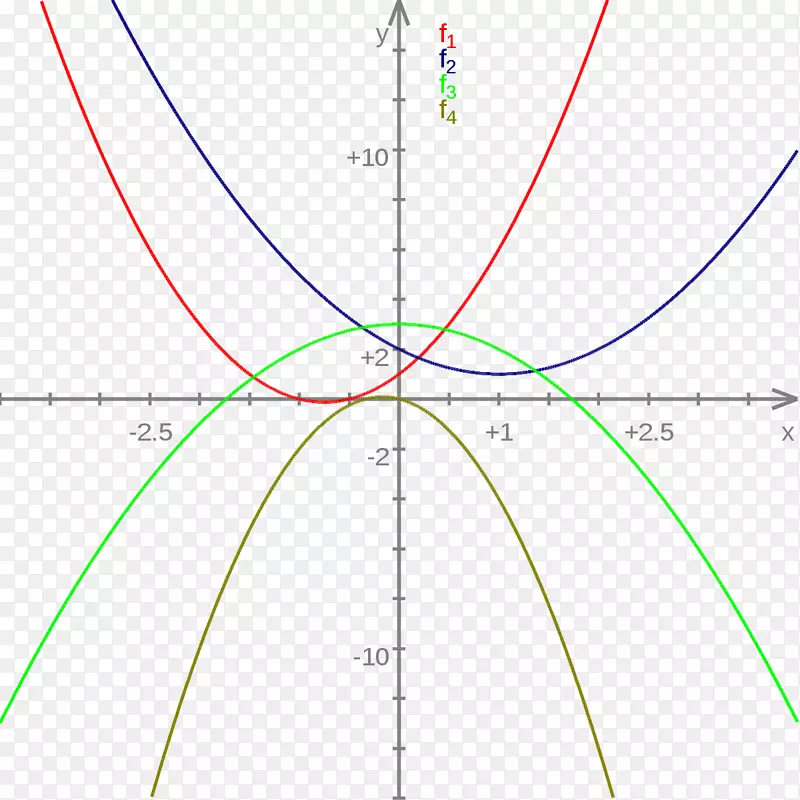 函数二次方程的二阶导数图-数学