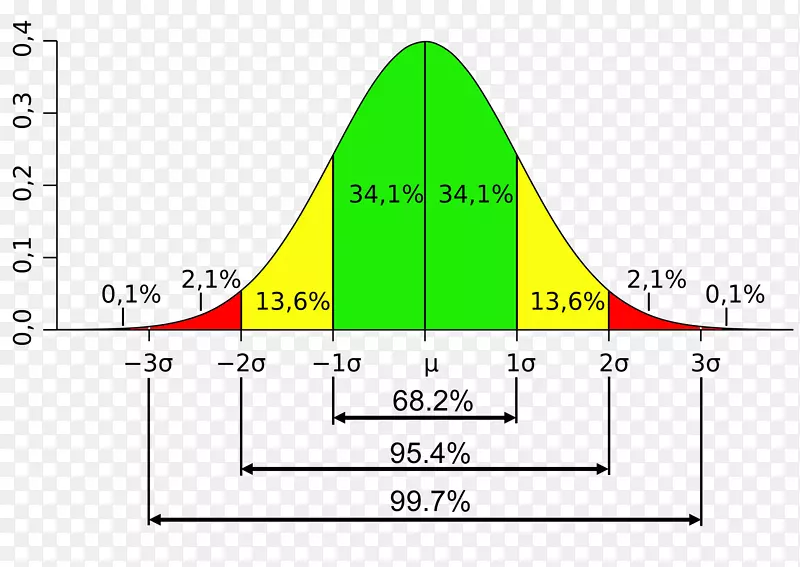 标准差方差概率分布正态分布