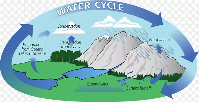 地球蒸发水循环水文大气-水
