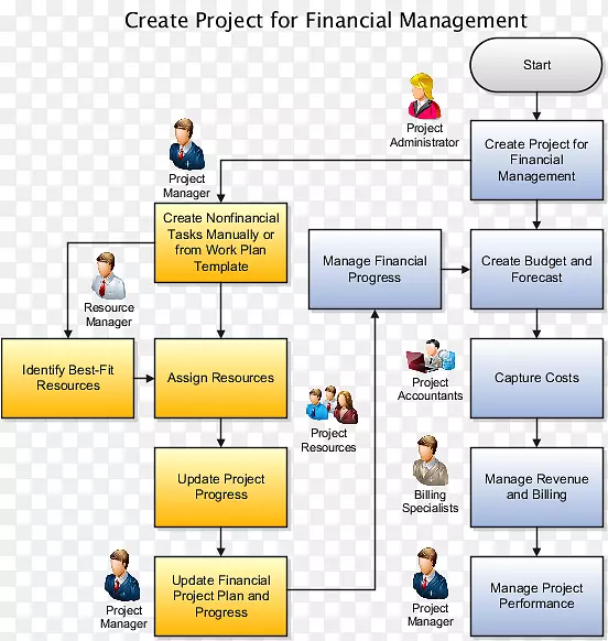 项目计划项目管理-财务管理