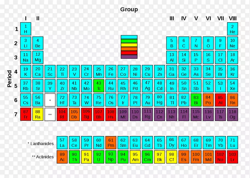 超铀元素周期表放射性衰变化学元素合成元素周期