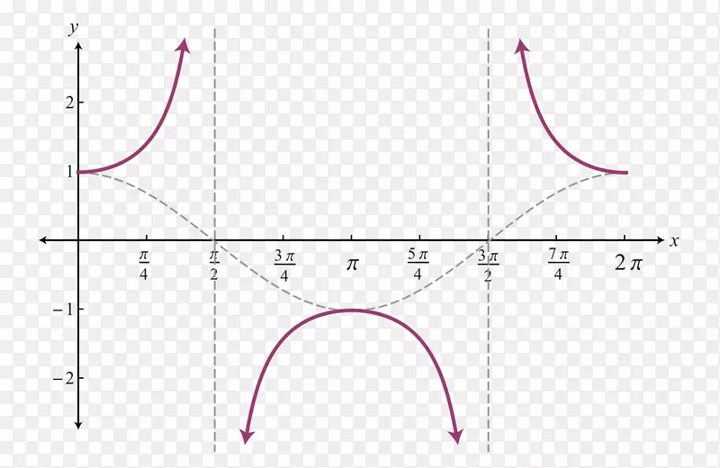 割线圆角函数线