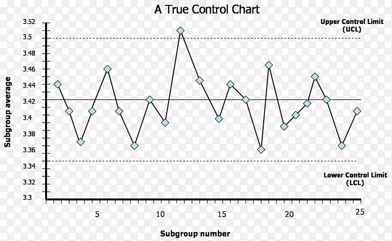控制图质量控制统计过程控制数据分析图表