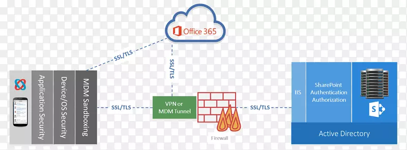 Microsoft Office 365计算机网络图移动铁SharePoint-个人信息安全