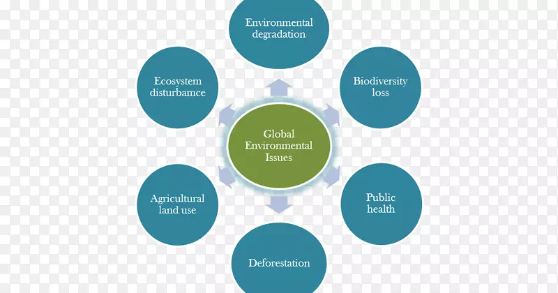 环境问题文化自然环境资源全球问题-地球