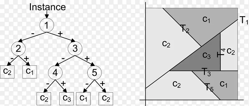 决策树学习统计分类结构-树枝
