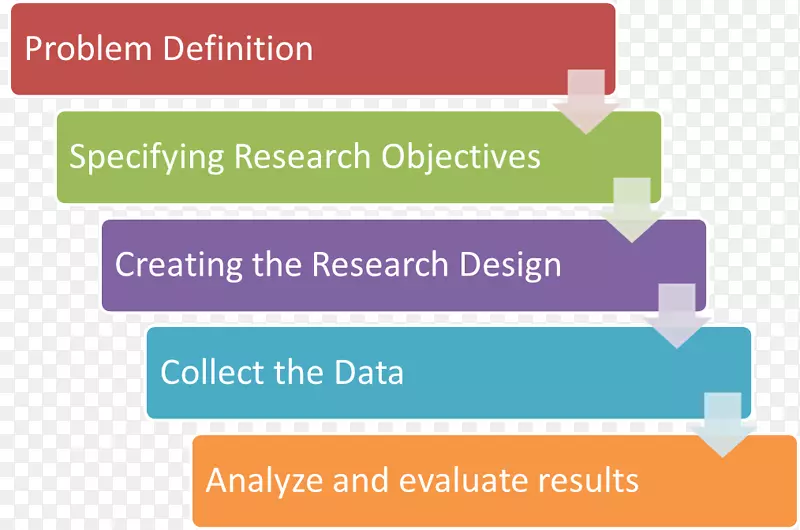 决策模型营销研究买方决策过程步骤