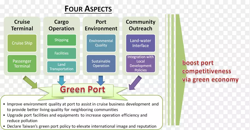 行动计划港口业务计划管理-绿化环境