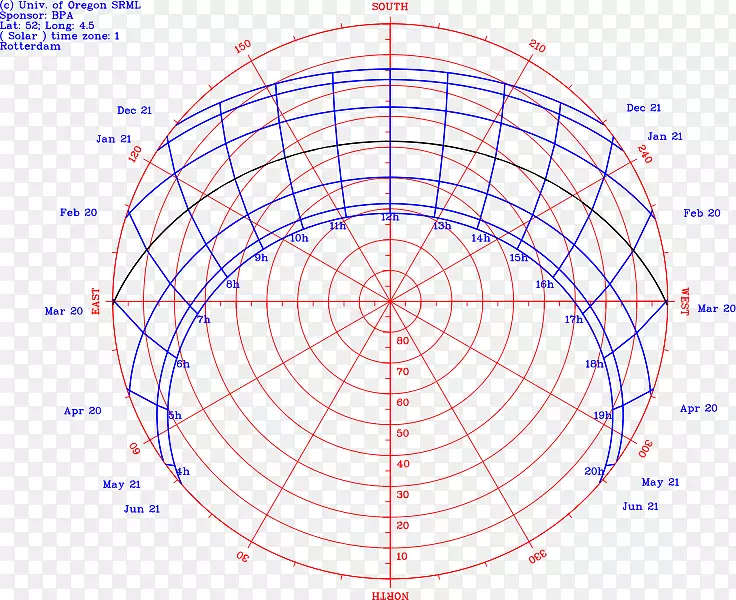南半球信息太阳路径图-日月图